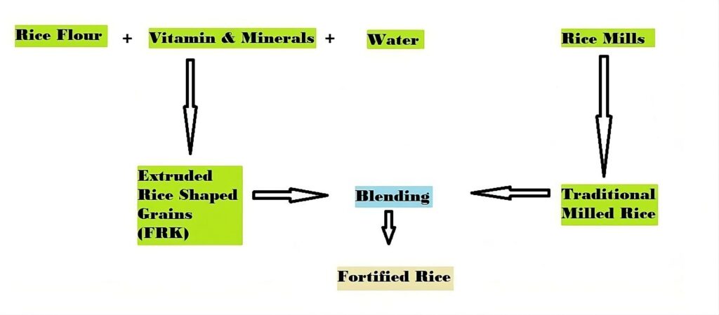 Flow of Production Process of Fortified Rice Kernel