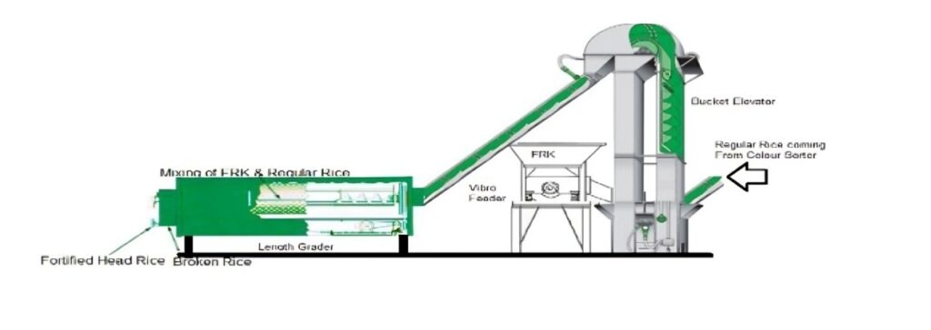 Rigorous churning of FRK with regular rice inside the grading cylinder